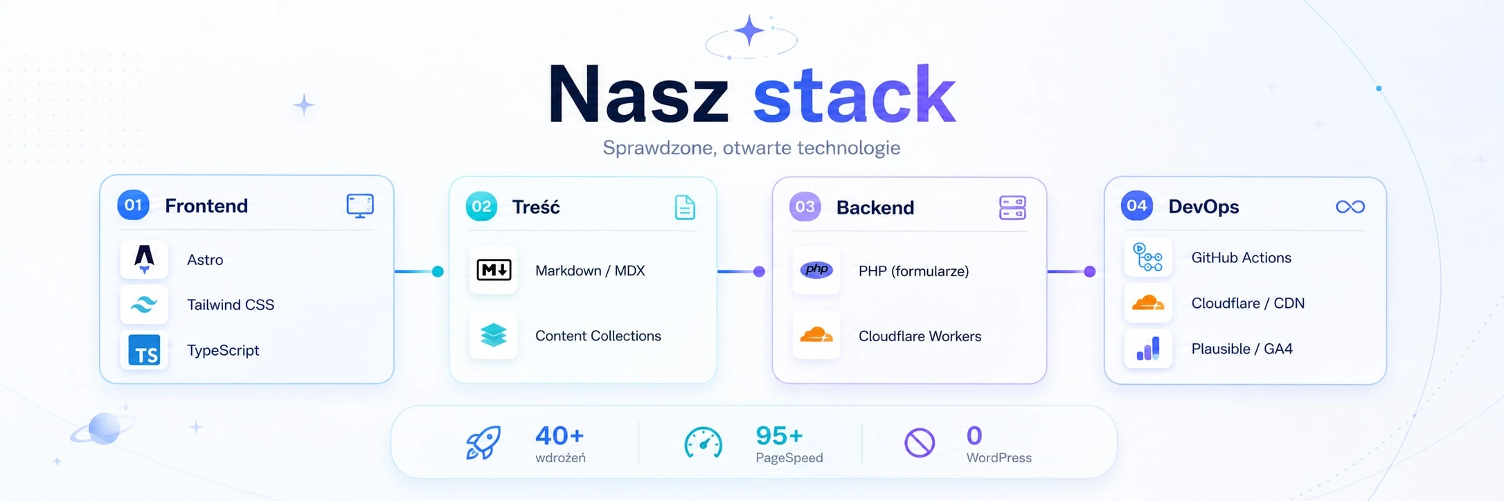 Nasz stack technologiczny w Astrofy — Astro, Tailwind CSS, TypeScript, Markdown