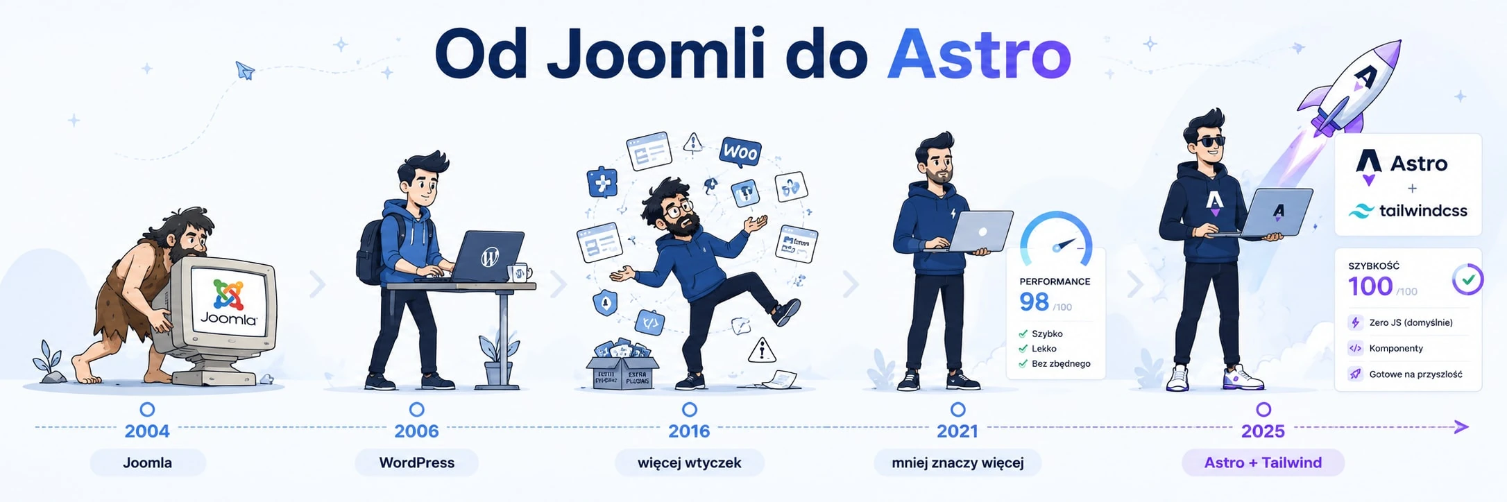 Od Joomla i WordPressa do Astro — ewolucja stron internetowych w Astrofy
